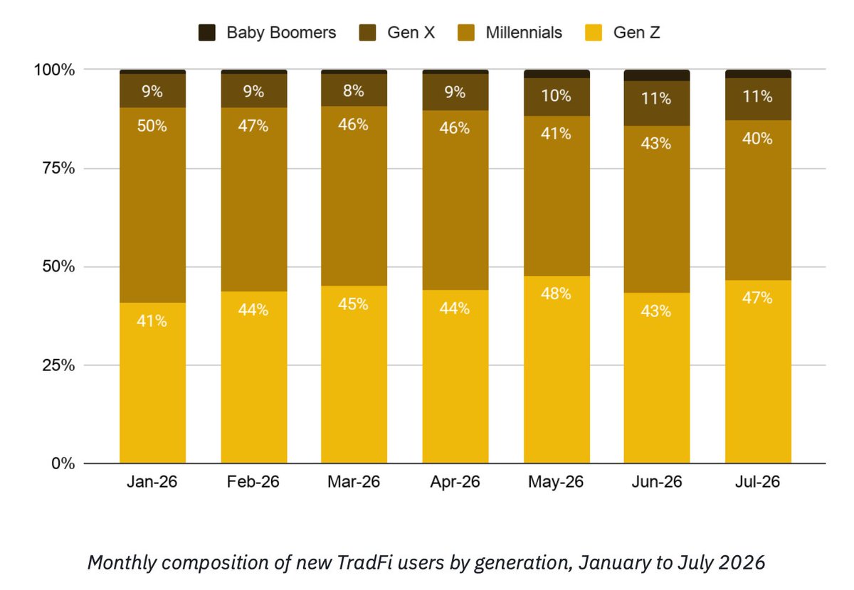 CryptoVerse_Co's tweet photo. Gen Z investing is not what people think it is.
The stereotype says hype, leverage, and random trades.

The @BinanceResearch data says something else:

🔸 Gen Z = 44% of Direct Stocks users
🔸 Gen Z = 44% of bStocks users
🔸 Gen Z = 45% of TradFi-Perps users
🔸 95% of Gen Z TradFi users are from emerging markets

And here’s the real surprise:
Only 5.9% of Gen Z trading volume comes from leveraged ETFs, the lowest across generations.

Their popular first trades include NVIDIA, Micron, Tesla, Apple, and Nasdaq-100 exposure.

That looks less like gambling and more like a generation entering global markets earlier, smarter, and through crypto-native rails.

@Binance is becoming the gateway for that next wave.