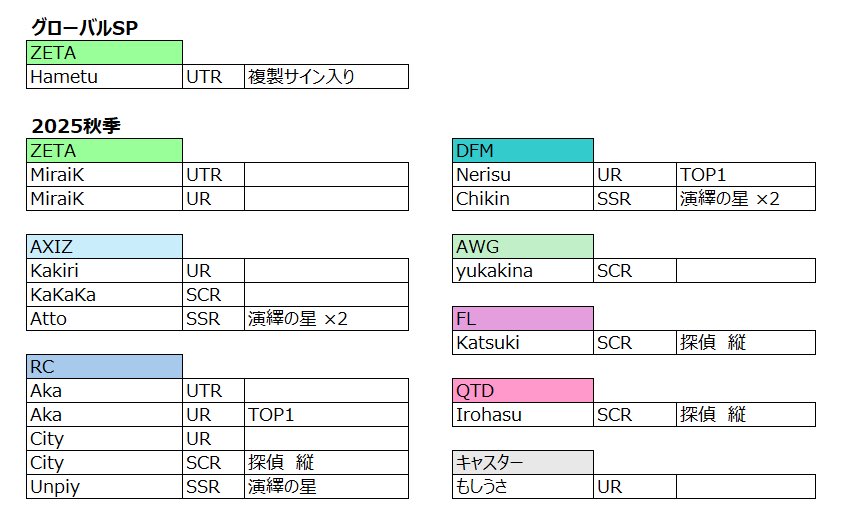 tkents_xp's tweet photo. 【交換譲渡】IJLカード 2025秋季 グローバルSP

譲：画像
求：🦉🔮(サイン/UTR/UR/SCR)＞⚡️(優勝記念関連)＞🐔

プレイオフ全日手渡し
サインは過去版ですがサイン同士
レアリティは同種、比率違いも必要に応じて
検索からもお気軽にお声掛けください
一部はお時間いただきますがご了承ください https://t.co/6KWYmcA0Zz