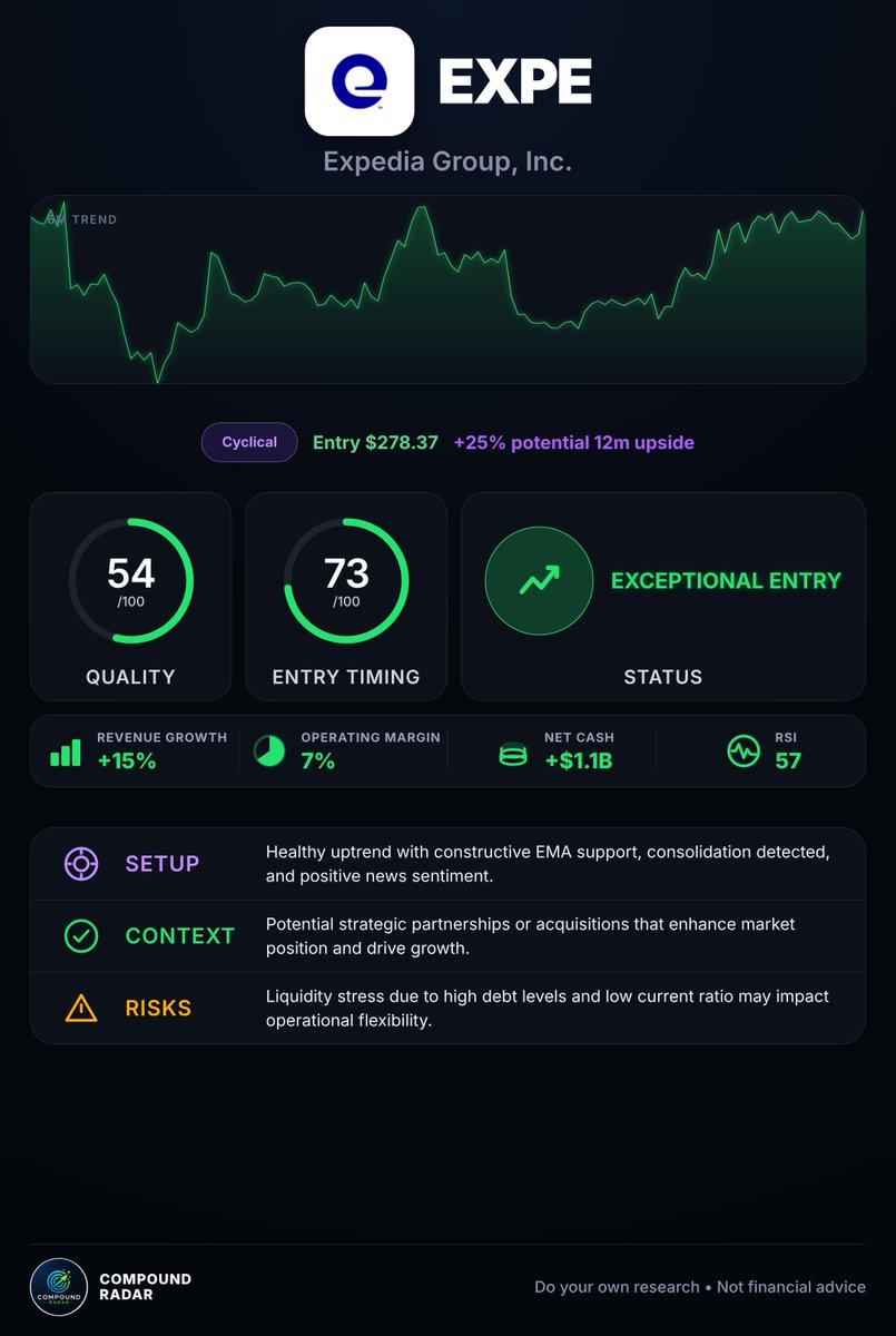 compoundradar's tweet photo. 📈 Compound Radar: $EXPE (Expedia Group)

Quality: 54/100
Entry timing: 73/100
Status: Exceptional Entry
Style: Cyclical
Entry price: $278.37

Setup:
Healthy uptrend with constructive EMA support, consolidation detected, and positive news sentiment.

Context:
Potential strategic partnerships or acquisitions that enhance market position and drive growth.

Risks:
Liquidity stress due to high debt levels and low current ratio may impact operational flexibility.

Fundamentals:
• +15% revenue growth
• 7% operating margin
• $+1.1B net cash position

https://t.co/WfFObfJgJ4
Do your own research • Not financial advice