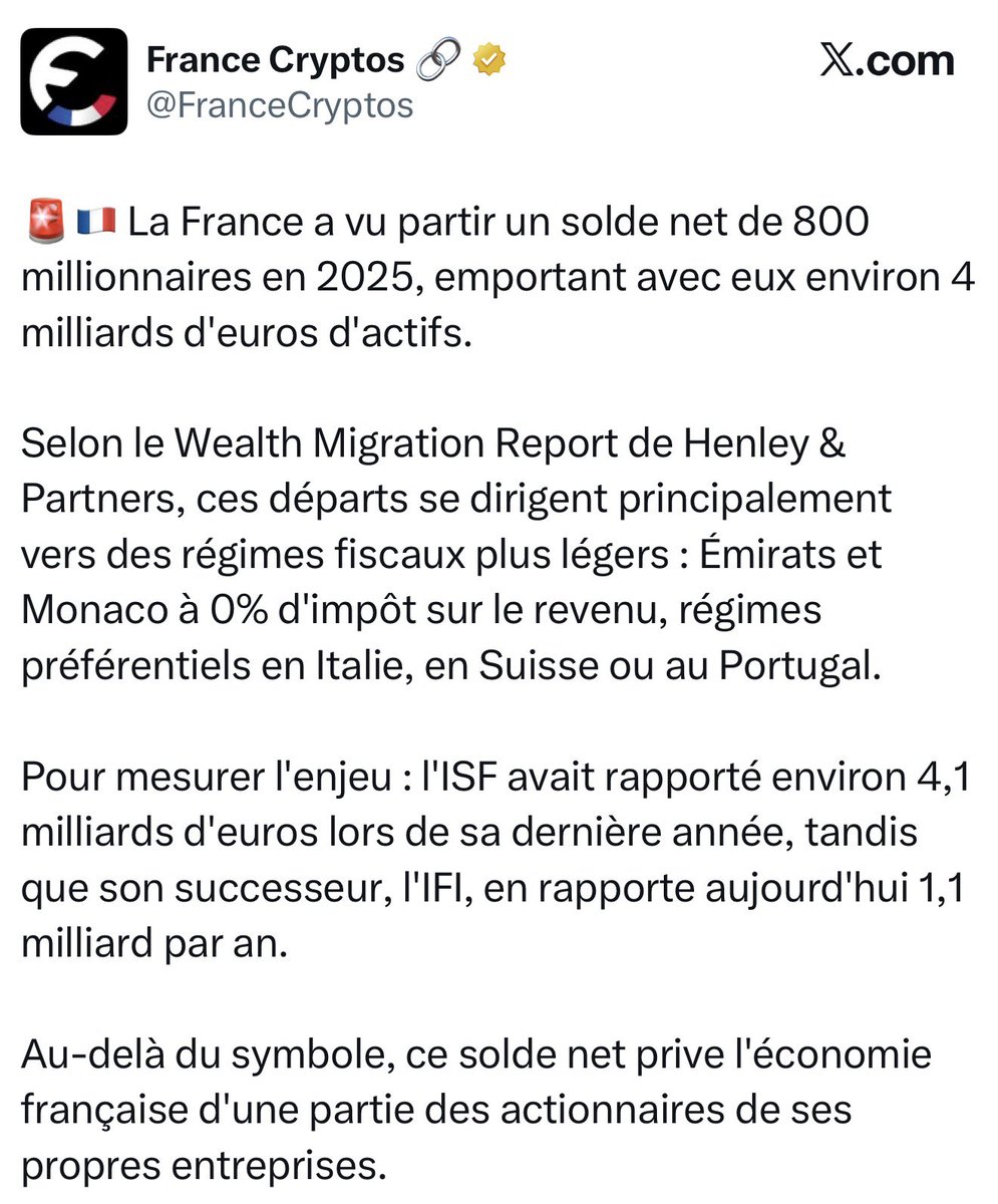 LysandreBL's tweet photo. Bonjour @gabriel_zucman (Gaby, on est intime maintenant)

Alors que la France fait face à une situation economique catastrophique, vous nous aviez juré que les riches ne quitteraient pas la France pour des raisons fiscales 

Cependant cette étude vous donne tort

Est ce que vous allez vous excuser publiquement de vos mensonges ?