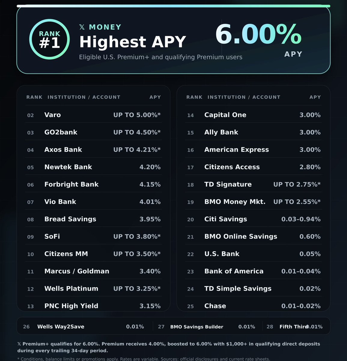 cb_doge's tweet photo. 𝕏 users can earn up to 6% APY. 

More than 10x the national average. 🇺🇸

Here’s how it compares with major U.S. banks and popular savings accounts:

• 𝕏 Money: 6.00%
• Varo: up to 5.00%*
• GO2bank: up to 4.50%*
• Axos Bank: up to 4.21%*
• Newtek Bank: 4.20%
• Forbright Bank: 4.15%
• Vio Bank: 4.01%
• Bread Savings: 3.95%
• SoFi: 3.10%, or up to 3.80%*
• Citizens Money Market: up to 3.50%*
• Marcus by Goldman Sachs: 3.40%
• Wells Fargo Platinum: up to 3.25%*
• PNC High Yield Savings: 3.15%
• Capital One: 3.00%
• Ally Bank: 3.00%
• American Express: 3.00%
• Citizens Access: 2.80%
• TD Signature Savings: up to 2.75%*
• BMO Money Market: up to 2.55%*
• Citi Savings: ~0.03%–0.94%
• BMO Online Savings: 0.60%
• U.S. Bank: 0.05% standard
• Bank of America: ~0.01%–0.04%
• TD Simple Savings: 0.02%
• Chase: ~0.01%–0.02%
• Wells Fargo Way2Save: 0.01%
• BMO Savings Builder: 0.01%
• Fifth Third: 0.01%

𝕏 Money ranks #1 in this comparison.