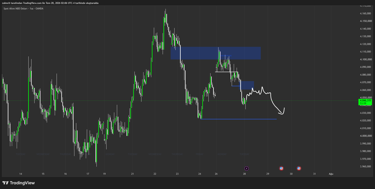 ItsEmreFx's tweet photo. 🤔​Gün içinde altını short yönlü kurguluyorum.

Genel trend ve fiyat davranışı short tarafını destekliyor.
Belirlediğim seviyelerden giriş planlıyorum.
Stop ve hedef net, risk yönetimi öncelikli. https://t.co/tEMi84HcBy