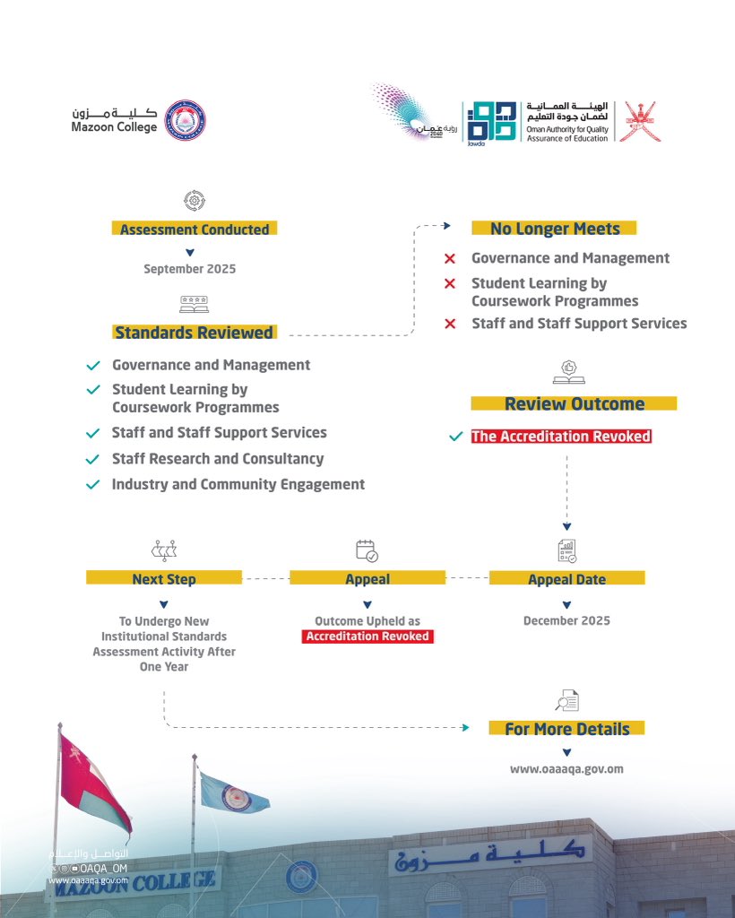 OAQA_OM's tweet photo. الهيئة تعلن نتيجة مراجعة حالة الاعتماد المؤسسي لكلية مزون

#الهيئة_العمانية_لضمان_جودة_التعليم 
#مركز_ضمان_جودة_التعليم_العالي 
#الاعتماد_المؤسسي
#سلطنة_عمان https://t.co/gz3B23EHfT