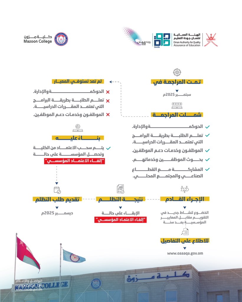 OAQA_OM's tweet photo. الهيئة تعلن نتيجة مراجعة حالة الاعتماد المؤسسي لكلية مزون

#الهيئة_العمانية_لضمان_جودة_التعليم 
#مركز_ضمان_جودة_التعليم_العالي 
#الاعتماد_المؤسسي
#سلطنة_عمان https://t.co/gz3B23EHfT