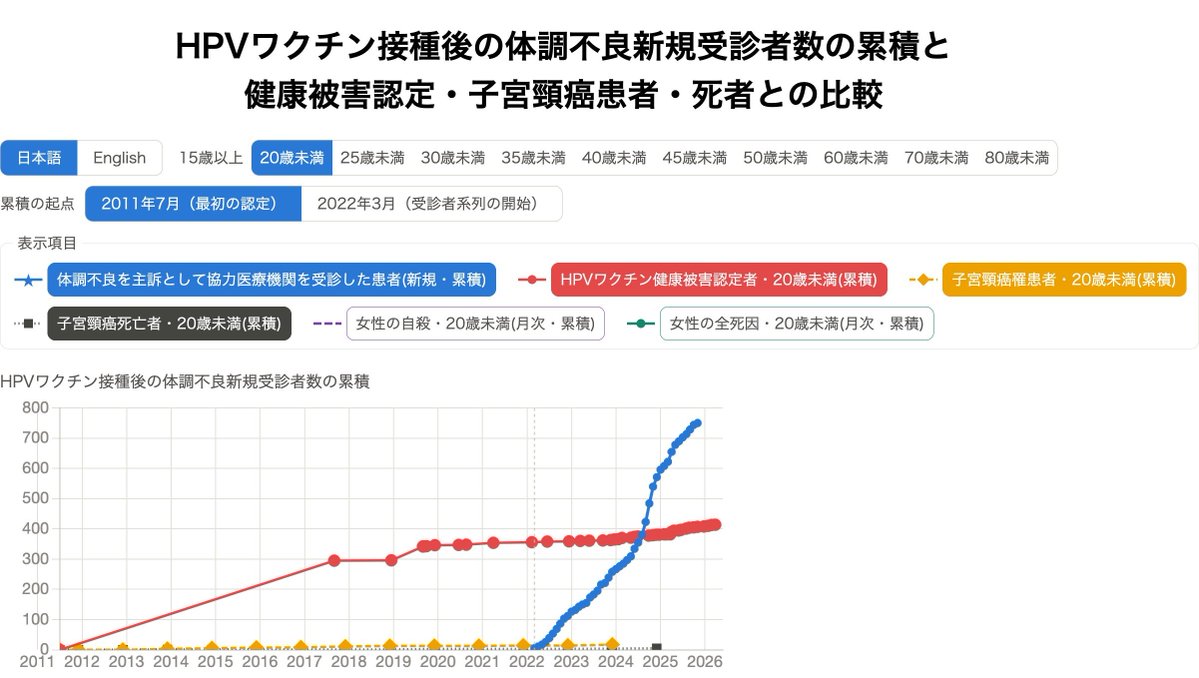hudikaha's tweet photo. 夏目区議『12〜13歳時点のHPVワクチン接種率が約88〜90％だった世代では、2020〜2024年に20〜24歳となった女性の子宮頸がんによる死亡は0』同世代でその間、日本の死亡は1で、統計的に有意な差は無い。グラフ参照のこと。

同年代は日本では1996年生まれから2004年生まれにあたり、特に2001年か2004年までは接種率が極めて低い世代だったが、この世代を含めても日本でも子宮頸癌死亡は減っている。

一枚目の画像でイングランドの子宮頸癌の死亡は大きな問題と捉える人がいるだろうが、それも全体像を見ていない。そもそも10代20代での死亡の一番の死因がは自殺で桁が違う(2枚目の画像) 。他は交通事故、英国だと薬物も主因に入る。日本だと5年間で1人死亡の子宮頸癌にでは無く同じ期間で2208人自殺することの対策に税金を注ぎ込むべき。

これ言うと「自殺は自殺対策ですればよくて、数が少なくても子宮頸癌での罹患や死者が減らすべき」と言い出す人がいるが、それは健康被害を出さないことが前提になる。3枚目の画像に示すように、健康被害認定者は2011年から400人以上と、子宮頸癌死者(20歳未満)や癌罹患(20歳未満)よりも多く詰み上がっている。

HPVワクチン接種後の体調不良新規受診者数にいたっては、2022年から750人と更に多く積上がっている。

健康被害認定者は、因果関係が証明されてないという人がいるが、これも間違っている。4枚目の厚労省資料の画像から分るように、制度自体の軸は「医学的合理性」「時間的密接性」「他の要因と考える合理性が無い」が三本柱の認定条件で「その上で」「厳密な医学的因果関係を必要とせず」因果関係を認定して救済する制度。医学的因果関係があると判断したから認定しているし、厚労大臣記名で証明書も出している。

出典(1枚目画像)：
イングランド＝Peter Sasieni, Milena Falcaro, The Lancet（BBC News掲載の死亡数）。死亡率はONSの女性20-24歳人口推計（mid-year population estimates, 2001-2024）を用いて算出（2000年のみ2001-2004年平均で補完した近似値）。
BBC記事：https://t.co/JAcUXG31F0

Lancet論文：Sasieni P, Falcaro M. Cervical cancer mortality trends following HPV vaccination in England, 2001-24. Lancet. 2026. https://t.co/x9mcFoQ01f
t/article/PIIS0140-6736(26)00918-9/fulltext

人口データ出典：ONS, Estimates of the population for England and Wales（https://t.co/ZJbS5LINjz
）
日本＝厚生労働省 人口動態統計（国立がん研究センター がん情報サービス「がん統計」より集計、死亡数・死亡率（人口10万対）ともに公式データ）
日本の元データ（Excel）：cancer_mortality(1979-2024)H27.xls（集計表ダウンロードページ：https://t.co/z6R79h8S9T
）
オーストラリア＝AIHW（Australian Institute of Health and Welfare）National Mortality Database（死亡数・年齢別粗死亡率（人口10万対）ともに公式データ。2024年は推計値）
元データ（Excel）：Cancer data in Australia 2025, Book 2a – Cancer mortality (age-standardised rates and 5-year age groups)（https://t.co/xe5eiYkDsy
） 

出典(2枚目画像)：
英国死亡：ONS, Deaths registered in England and Wales – 21st century mortality
https://t.co/LrrykNKnCF

子宮頸がん（英）：Sasieni P, Falcaro M. Lancet. 2026.
https://t.co/hoBRiEnNjH

BBC記事：https://t.co/JAcUXG31F0

英国人口：ONS, Estimates of the population for England and Wales
https://t.co/ZJbS5LINjz

日本死亡・人口：e-Stat 厚労省人口動態統計 https://t.co/qpwCexOQyY

子宮頸がん（日）：国立がん研究センター がん情報サービス https://t.co/z6R79h8S9T
 
出典(3枚目画像)：

HPVワクチン健康被害認定者（定期接種）: 厚生労働省「疾病・障害認定審査会 感染症・予防接種審査分科会 審議結果一覧」
 https://t.co/40G3P1BygZ
HPVワクチン健康被害認定者（旧任意接種・PMDA）：厚生労働省「HPVワクチン副反応被害判定調査会」
 https://t.co/od3WjZd3rv
 https://t.co/ePX6mRNwhM

最初の認定（2011年7月）: PMDA「副作用救済給付の決定に関する情報」2011年度7月分、2017年9月時点295人: 厚生労働省パンフレット
 https://t.co/g7aRuRGry9
 https://t.co/d8yKHHLQWT
PMDA側 2021年3月末時点317人
 https://t.co/FhvhZEGlsT
PMDA側 2025年3月末時点321人
 https://t.co/T9ALhSNEol

子宮頸癌罹患・死亡データ（女性・子宮頸部C53・15歳以上）：2011～2015年の罹患は全国がん罹患モニタリング集計による公式推計、2016年以降の罹患は全国がん登録、死亡は人口動態統計。国立がん研究センター「がん統計」
 https://t.co/z6R79h8S9T
女性人口：e-Stat「人口推計 各月1日現在人口 月次」（各年10月1日現在の確定人口）
 https://t.co/DHBKda9On8
女性の自殺・全死因（月次）: e-Stat「人口動態統計 月報（概数）」
 https://t.co/mXaep3Fx0V

体調不良を主訴として協力医療機関を受診した患者数(HPVワクチンの安全性に関するフォローアップ研究、第110回副反応検討部会資料3-4、2026年2月4日)
 https://t.co/gw2iv4yu21