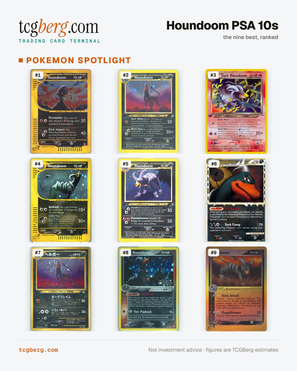 tcgberg's tweet photo. 🏆 Nine Houndoom cards, one grid: the best PSA 10s in the game, $5.3M of market value between them. Reply with your favourite, or tell us what we missed. The full nine, below: https://t.co/ePS3k9AxvP