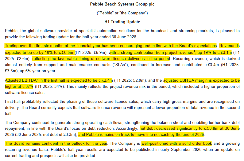 1James1n1's tweet photo. #PEB - 1H TU
➡️1H Rev up 10%, project Rev up 19%.
➡️BS Earnings up 20% & margins up c300bps.
➡️Guides that 1H profitability benefitted from phasing of higher margin software licence sales.
✅Net debt down to £0.8m, on track for net cash in 2026.
✅Confident in outlook for FY. https://t.co/f4o0ER8HDv