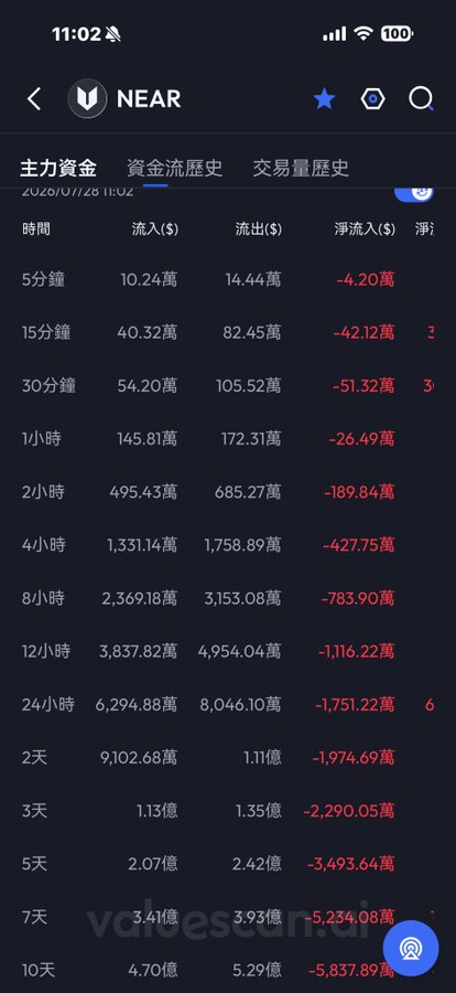 MooneyParnell's tweet photo. These past few days, these coins really are just capital continuously flowing out  The good thing about using AI is spotting this kind of capital escape.  Then just follow and escape. Follow the main force in and out. #BTC #BCH It looks like there's still capital catching it https://t.co/UwexD9NA5G