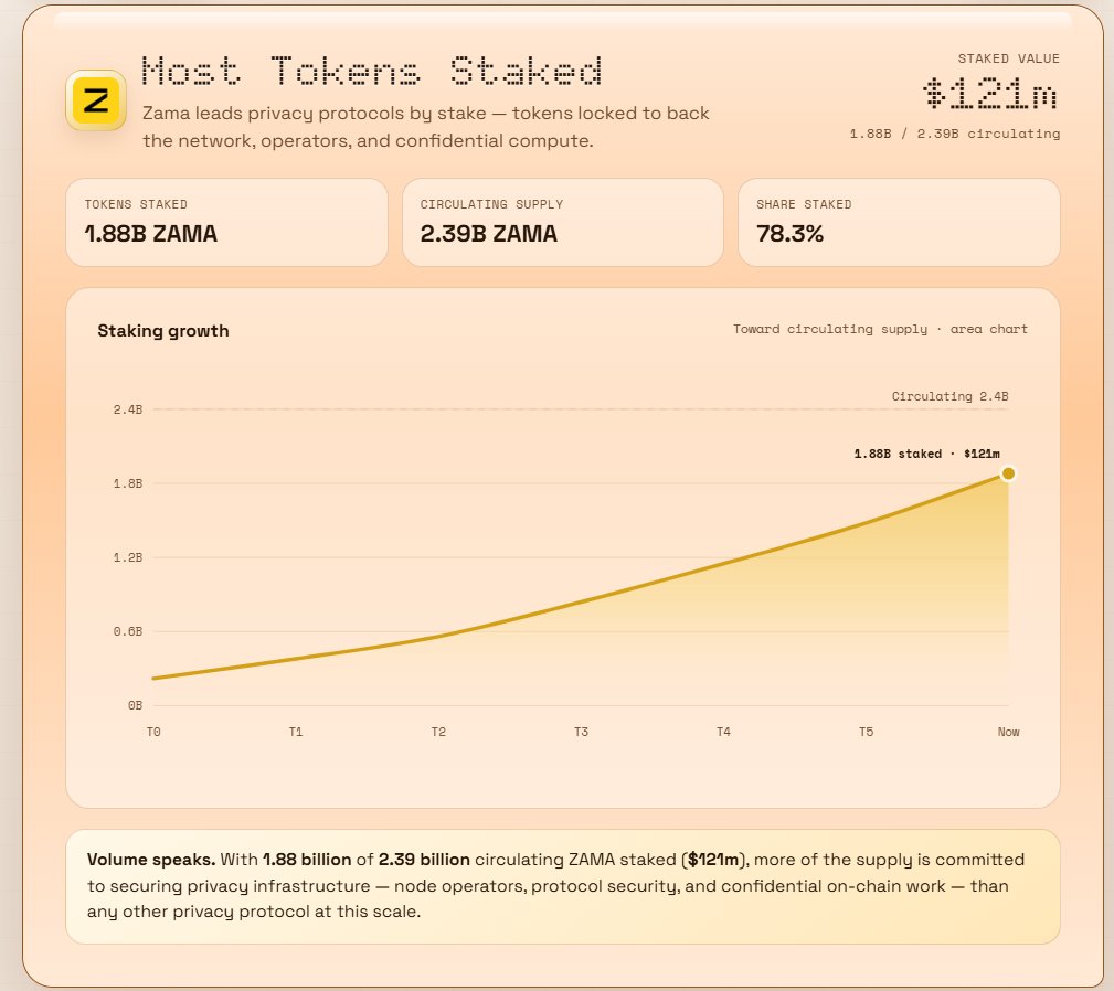 realchriswilder's tweet photo. The Conviction Goes BRRR. 
The privacy protocol with one of the highest amounts of capital staked to secure its network.  Let that sink in.

🥇 #1 in Total Value Staked  among privacy protocols.
ethereum:0xa12cc123ba206d4031d1c7f6223d1c2ec249f4f3 https://t.co/RO1ZLFotic