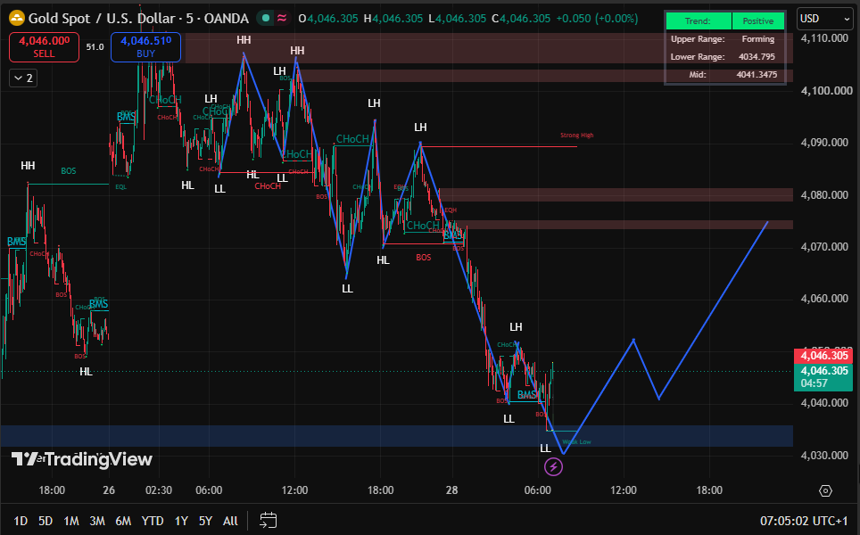 NoahTrader_'s tweet photo. #XAUUSD Altın düşüş baskısını koruyor. Satıcılar güçlü. 

Destek: 4040-4035, 4020 
Direnç: 4050, 4075-4080.

 4050 üzeri 4080'i hedefleyebilir, 4040 altı ise düşüşü hızlandırabilir. 

https://t.co/anKASnufDL

#Altın #Borsaİstanbul  #Yatırım #altıüstüistanbul https://t.co/NuagZJHQJ8