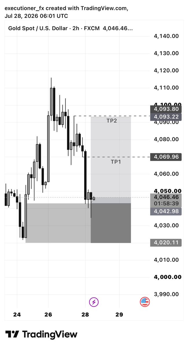 thexecutionerfx's tweet photo. XAUUSD BUY ⬆️PROJECTION #xauusd 
SL 4.020.11
TP1 4.069.96
TP2 4.093.80 

RISK APPROPRIATELY ‼️ 

#forex https://t.co/OK9VL7xhHB