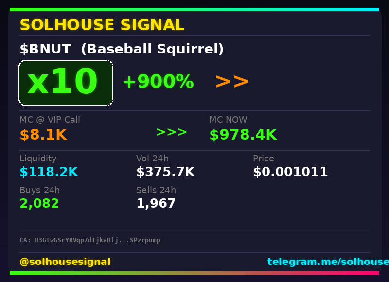solhousesignals's tweet photo. That's a 10x on $BNUT 🔥

📊 Called at $8.1K MC → now $978.4K

🧠 Spotted by our AI scanner before the pump → link in bio

#BNUT #solhousesignal #bullish #cryptogems #gem https://t.co/R4TmAm1RP7