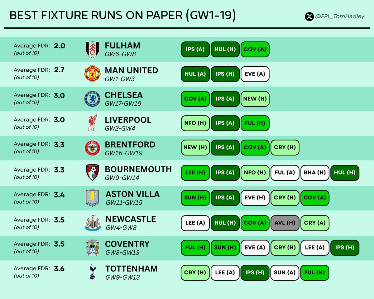 FPL_TomHadley's tweet photo. Here are the best fixture runs to target between GW1-19!

👉🏻Custom FDR using bookies odds + home/away record

Stay tuned for a wildcard window graphic that I’ll be posting soon!
#FPL https://t.co/SP3mxjBauu