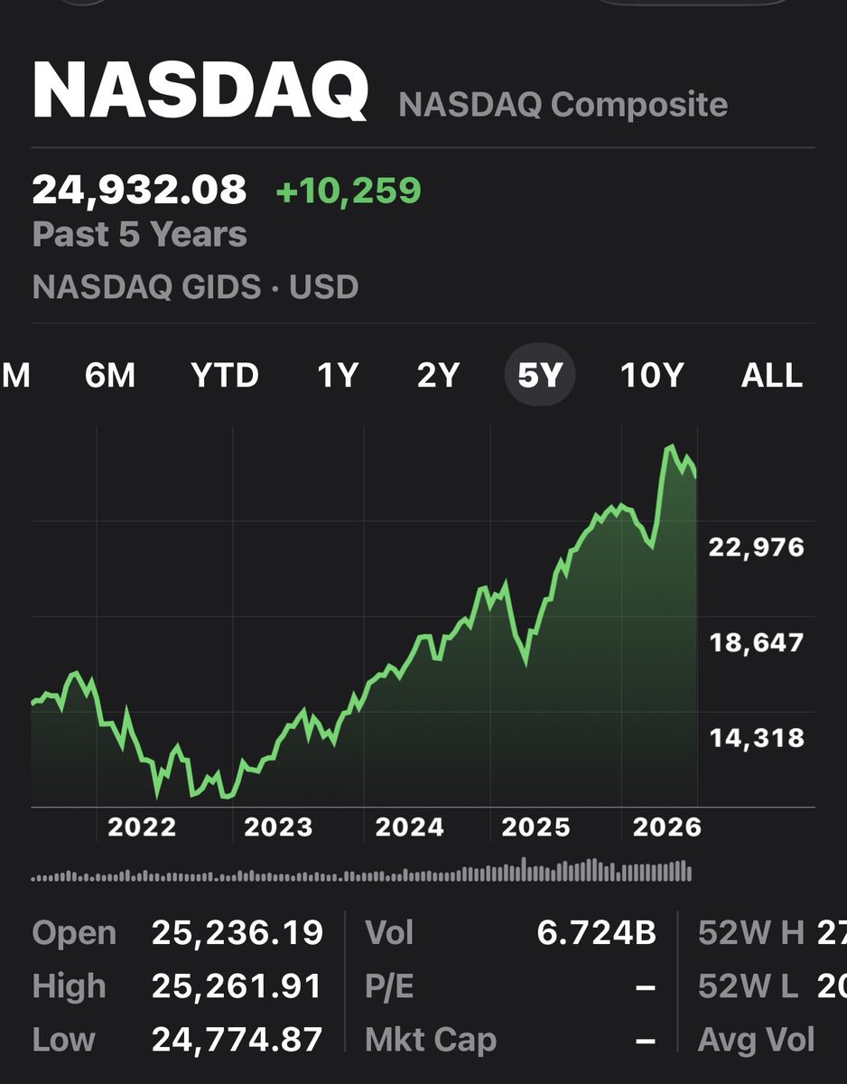 KevinVarga1936's tweet photo. @08d6313fd58f45a @EricLDaugh Just look at that sick economy!!!
Morons!!! https://t.co/jOypNsA0J8