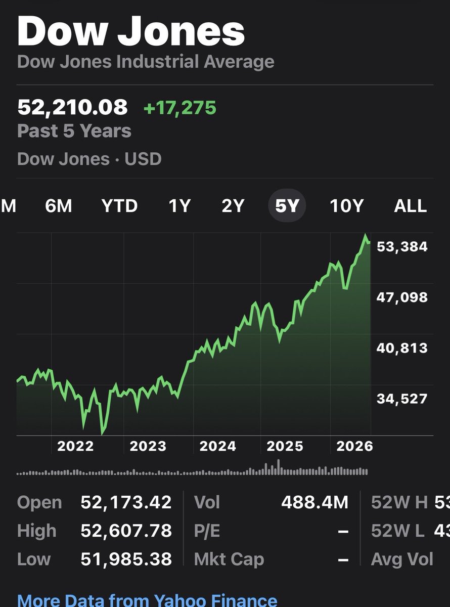 KevinVarga1936's tweet photo. @08d6313fd58f45a @EricLDaugh Just look at that sick economy!!!
Morons!!! https://t.co/jOypNsA0J8