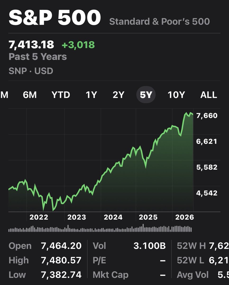 KevinVarga1936's tweet photo. @08d6313fd58f45a @EricLDaugh Just look at that sick economy!!!
Morons!!! https://t.co/jOypNsA0J8