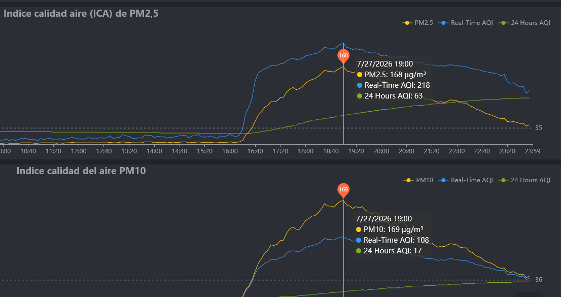 ibericam's tweet photo. @CarlosDezaDeza Buen día. Adjunto fragmentos de #timelpase desde #ElPobo y #AlcaládelaSelva #Teruel entrada humo #IFVallDUixó y gráfico calidad del aire en Pistas de esquí de #Valdelinares a 1975 m. ayer 27/07/2026 https://t.co/AdtDy9Dgom
