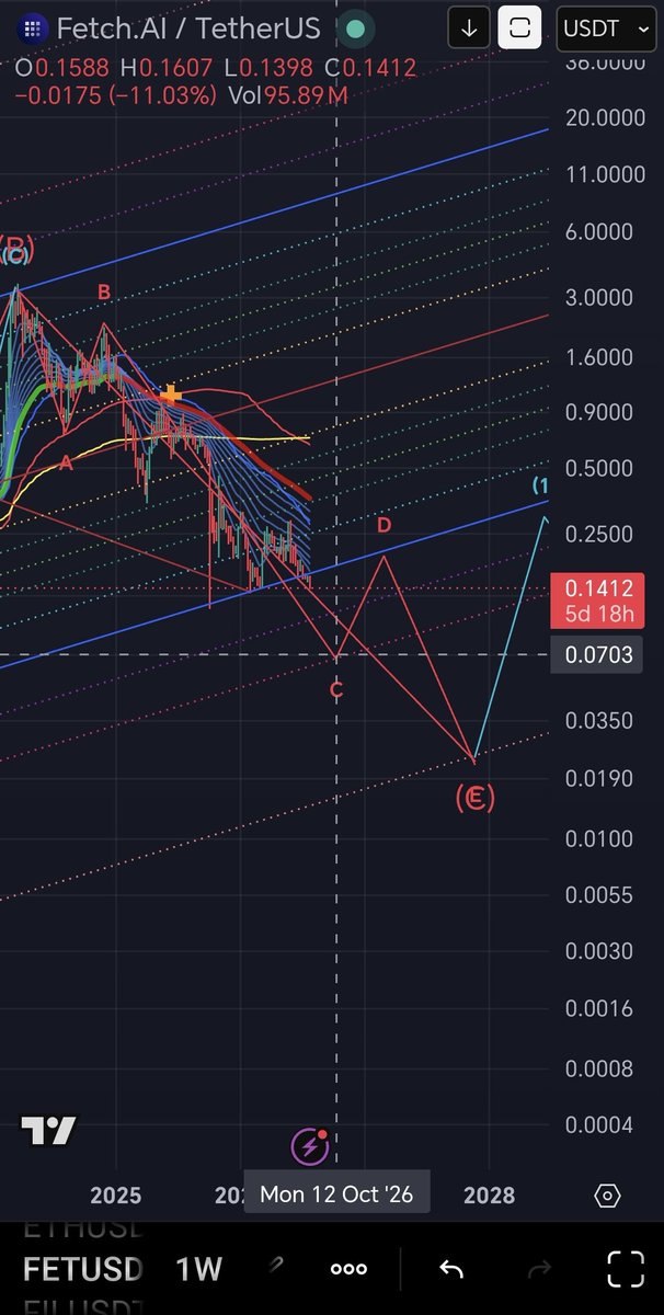 CaptToblerone's tweet photo. $FET - Chart update. https://t.co/4CdkWYCQDe