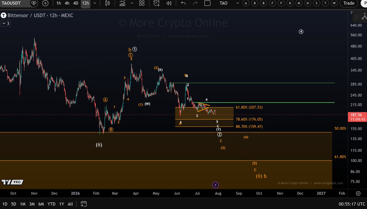 MCOGlobalES's tweet photo. $TAO
Todavía en un downtrend local. $176 es el próximo soporte a vigilar.

Si rompemos por encima de $222, el downtrend local finalmente se rompe. Hasta entonces, Bittensor sigue haciendo mínimos más bajos. https://t.co/tOpTsEjtPG