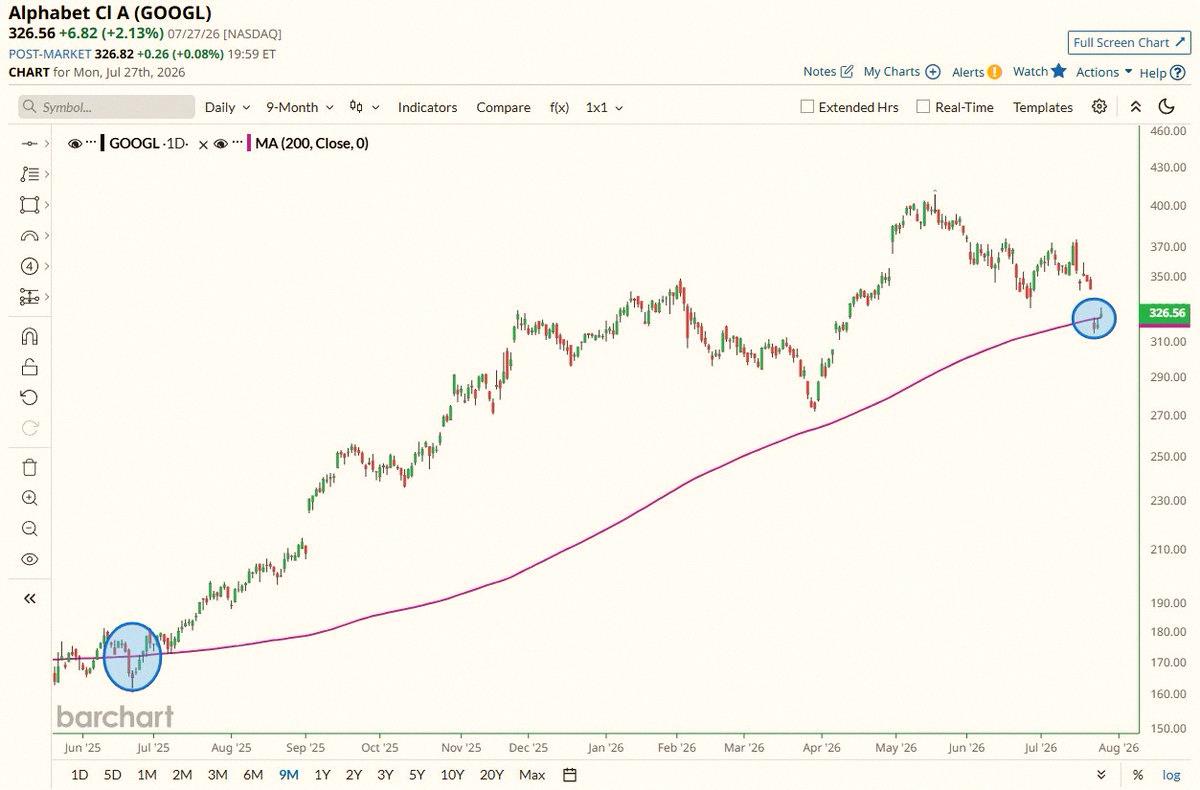 yamarabbits's tweet photo. Alphabet $GOOGL is back above its 200-day moving average 🎉📈 https://t.co/5iGsLp919e