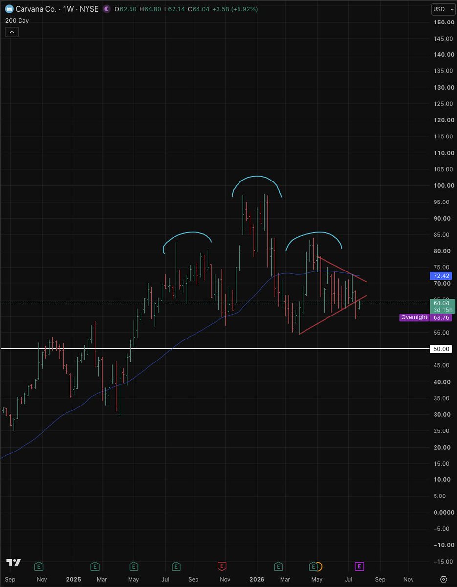WallStSalmon's tweet photo. @TechCharts Looks like a classic Head &amp; Shoulders to me but wanted your opinion :) 
I put the 200 Day SMA on there for reference 
Cheers https://t.co/LpmpyrqUrW