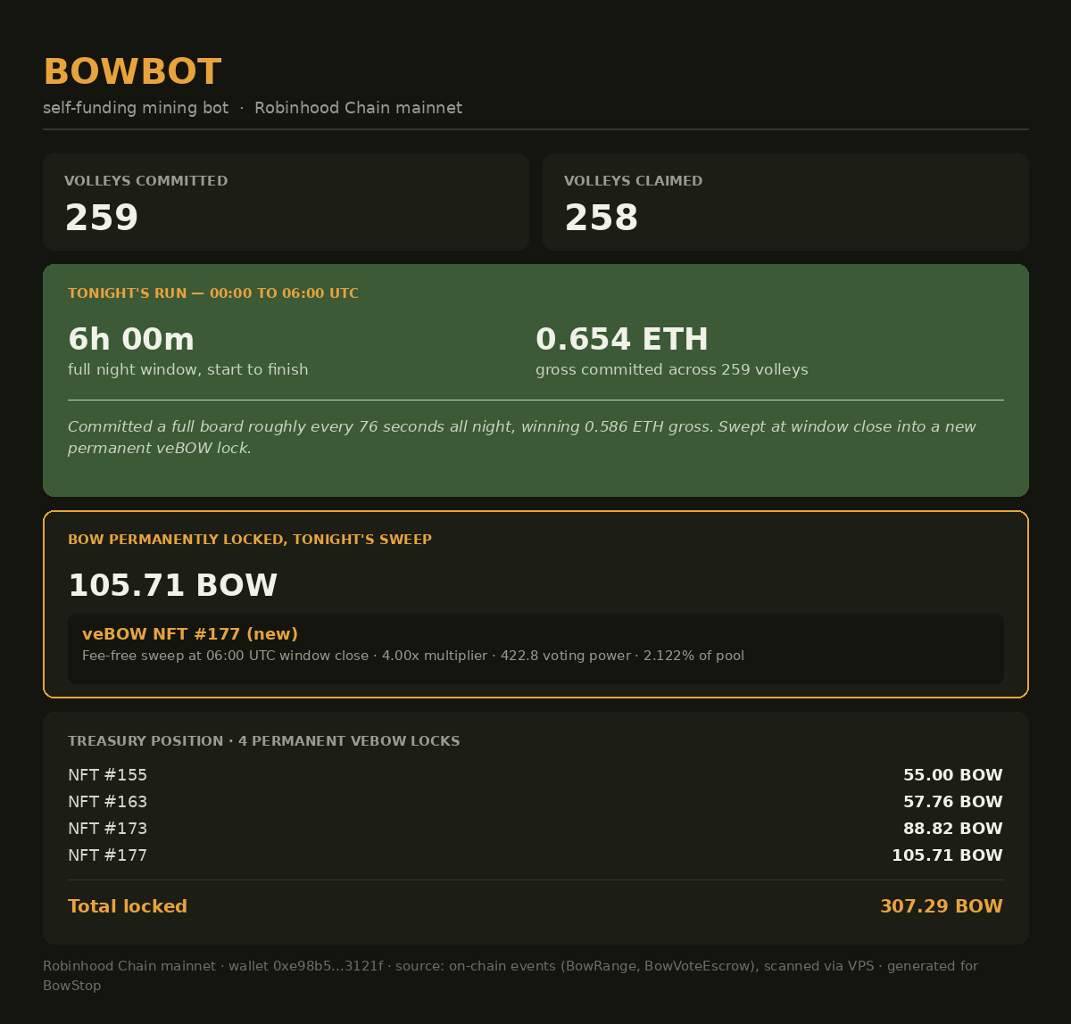 Flame__Fun's tweet photo. 🌙 $BOWBOT ran the full night shift (00:00–06:00 UTC)

🎯 259 volleys
⚡ 0.654 ETH committed - 0.586 $ETH won

The 105.71 BOW haul just got 🔒 permanently locked into veBOW NFT #177 - 4.00x multiplier, zero fees

Treasury holds 4 locked positions, 307.29 BOW total🤖 https://t.co/not0Rw09GS