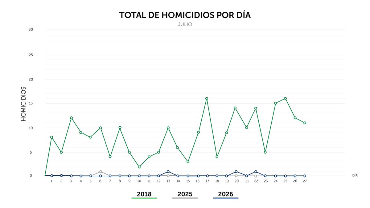 PNCSV's tweet photo. Finalizamos el lunes 27 de julio, con 0 homicidios en el país. https://t.co/h6QPsMmudT