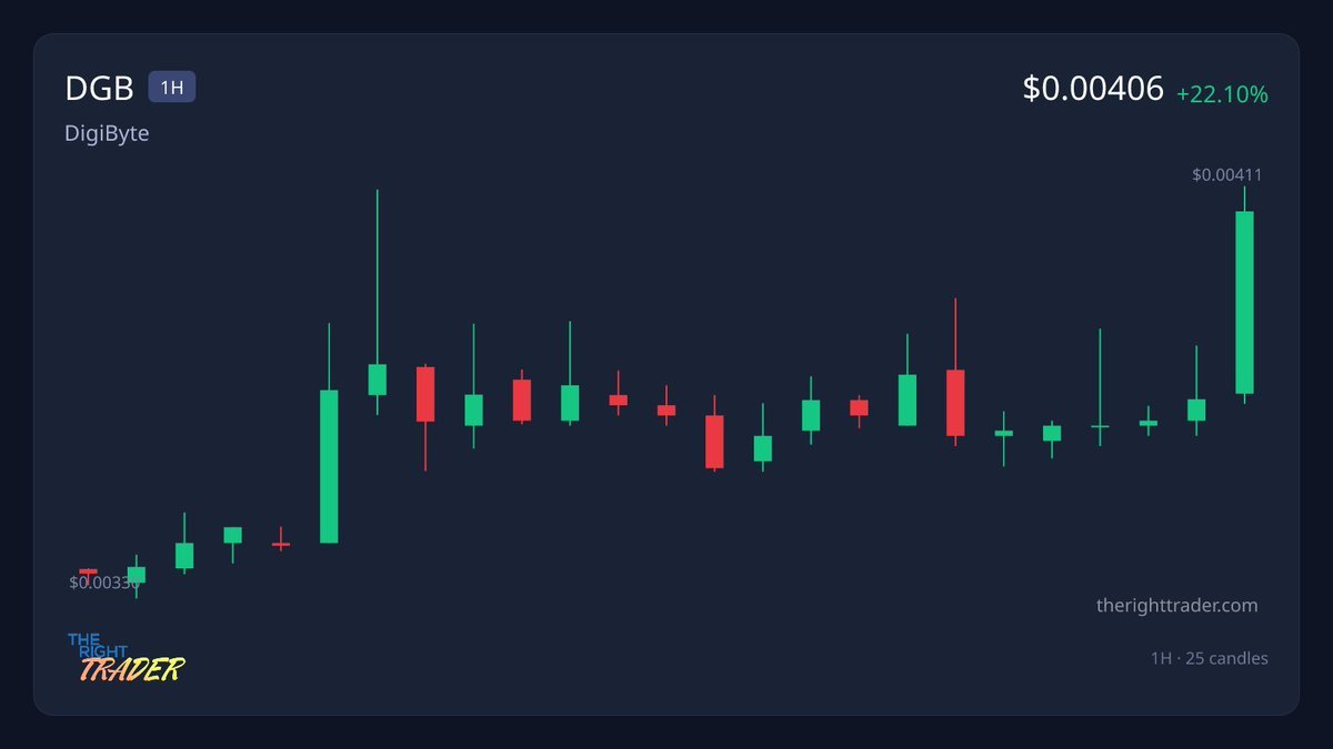 AnnaGoins2's tweet photo. WAKE UP! #DigiByte ( $DGB) just EXPLODED +22% to $0.004090 🚀 You sleeping on this one?! https://t.co/HEGyaRwUAX