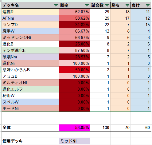 falusalia's tweet photo. ナイトメアも勝てなかった���で前半は終わり
戦績つけてからこんなにやったの初めてだから相性わかりやすいし楽しい https://t.co/Y5dYhSgM05