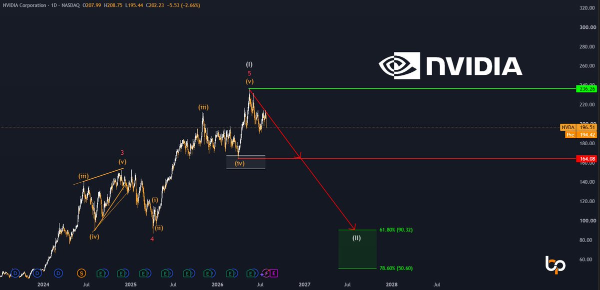BP_Investments_'s tweet photo. Buying these 4 stocks now could be a costly mistake.

1) $NVDA 
Target zone: $90.32-$50.60
Downside to target zone: -54%

2) $PLTR 
Target zone: $79.27-$44.41
Downside to target zone: -40%

3) $RDDT  
Target zone: $60.55-$31.97
Downside to target zone: -66%

4) $SNDK  
Target zone: $899.38-$503.84
Downside to target zone: -29%

We see significant long-term downside risk in all four stocks.