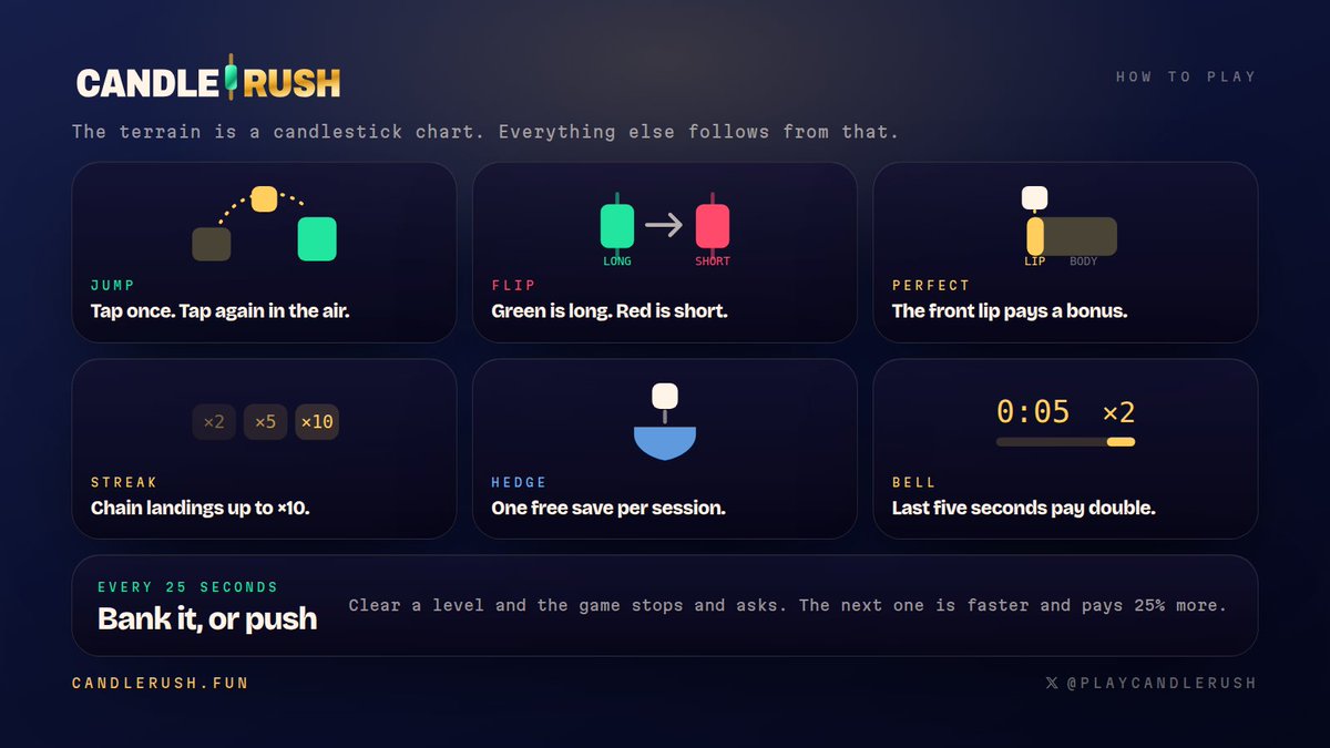 Playcandlerush's tweet photo. The chart is the level.

Candle Rush is an endless runner where the terrain is a live candlestick chart. You land on the bodies, fall through the gaps, and the tape never stops printing.

Four posts and you'll know how to play it. https://t.co/fQyaIm3Vwa