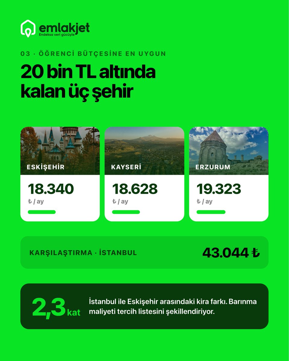 emlakjet's tweet photo. 15 üniversite şehri, tek analiz.

• 14 şehirde reel kira artışı enflasyonun altında.
• İstanbul ortalama aylık kira: 43.044 TL
• 1+1 segmenti genel piyasadan daha hızlı büyüyor.

Tüm detaylar görsellerde. https://t.co/F3L9DEpCPm