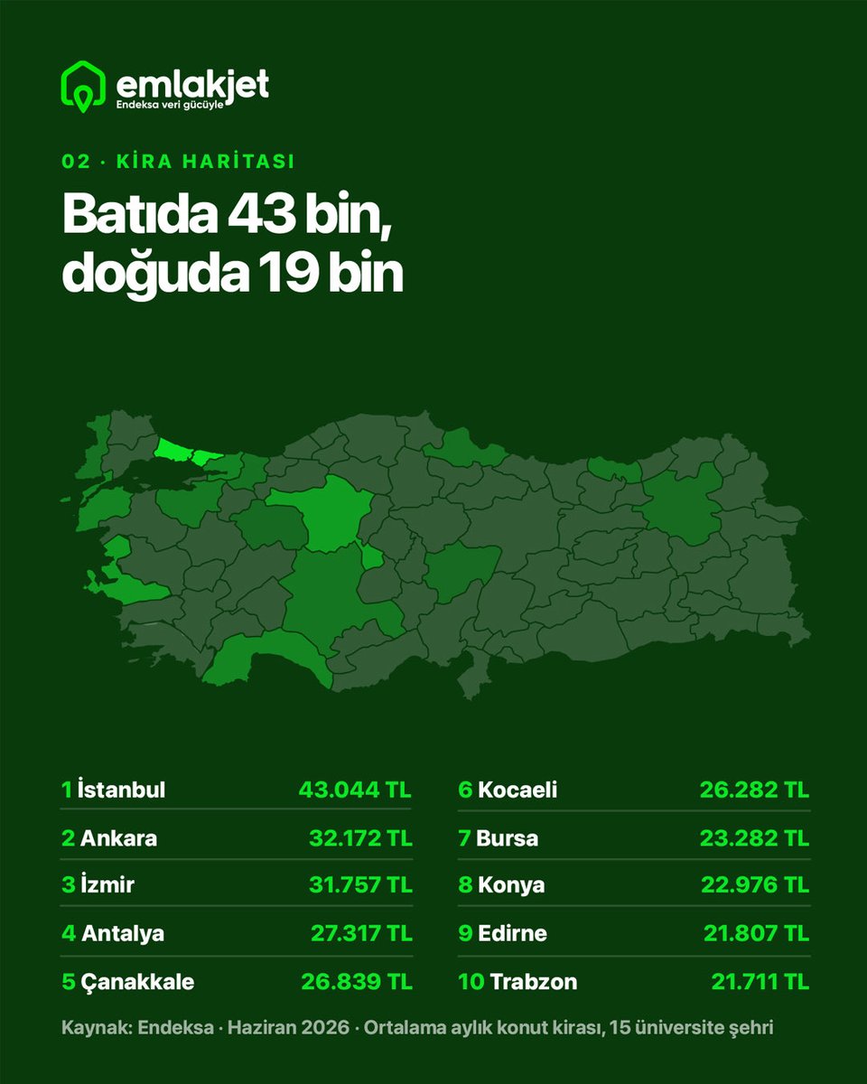 emlakjet's tweet photo. 15 üniversite şehri, tek analiz.

• 14 şehirde reel kira artışı enflasyonun altında.
• İstanbul ortalama aylık kira: 43.044 TL
• 1+1 segmenti genel piyasadan daha hızlı büyüyor.

Tüm detaylar görsellerde. https://t.co/F3L9DEpCPm