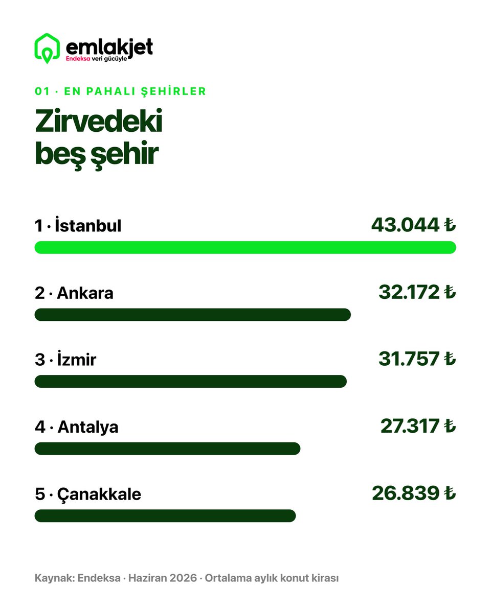 emlakjet's tweet photo. 15 üniversite şehri, tek analiz.

• 14 şehirde reel kira artışı enflasyonun altında.
• İstanbul ortalama aylık kira: 43.044 TL
• 1+1 segmenti genel piyasadan daha hızlı büyüyor.

Tüm detaylar görsellerde. https://t.co/F3L9DEpCPm