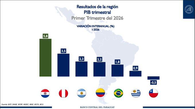 santiagasu's tweet photo. 💪🇵🇾Paraguay vuelve a liderar el crecimiento económico de la región

1️⃣ 🇵🇾 Paraguay: 5,8%
2️⃣ 🇵🇪 Perú: 3,5%
3️⃣ 🇦🇷 Argentina: 2,3%
4️⃣ 🇨🇴 Colombia: 2,2%
5️⃣ 🇧🇷 Brasil: 1,8%
6️⃣ 🇺🇾 Uruguay: 0,9%
7️⃣ 🇨🇱 Chile: -0,5%

Fuente: BCP https://t.co/Op6V0UOz4Y