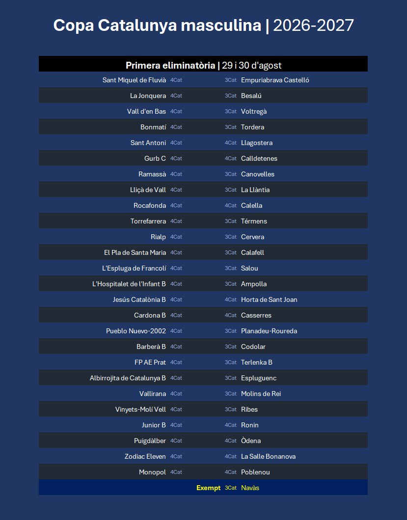 somdelhospi's tweet photo. Per anar fent boca de cara a la final de l'edició de l'any passat, us deixem els emparellaments de la primera eliminatòria de la Copa Catalunya masculina 2026-2027, que s'ha de disputar el darrer cap de setmana d'agost
#FutbolCat #CopaCat https://t.co/pls0V5M0SR