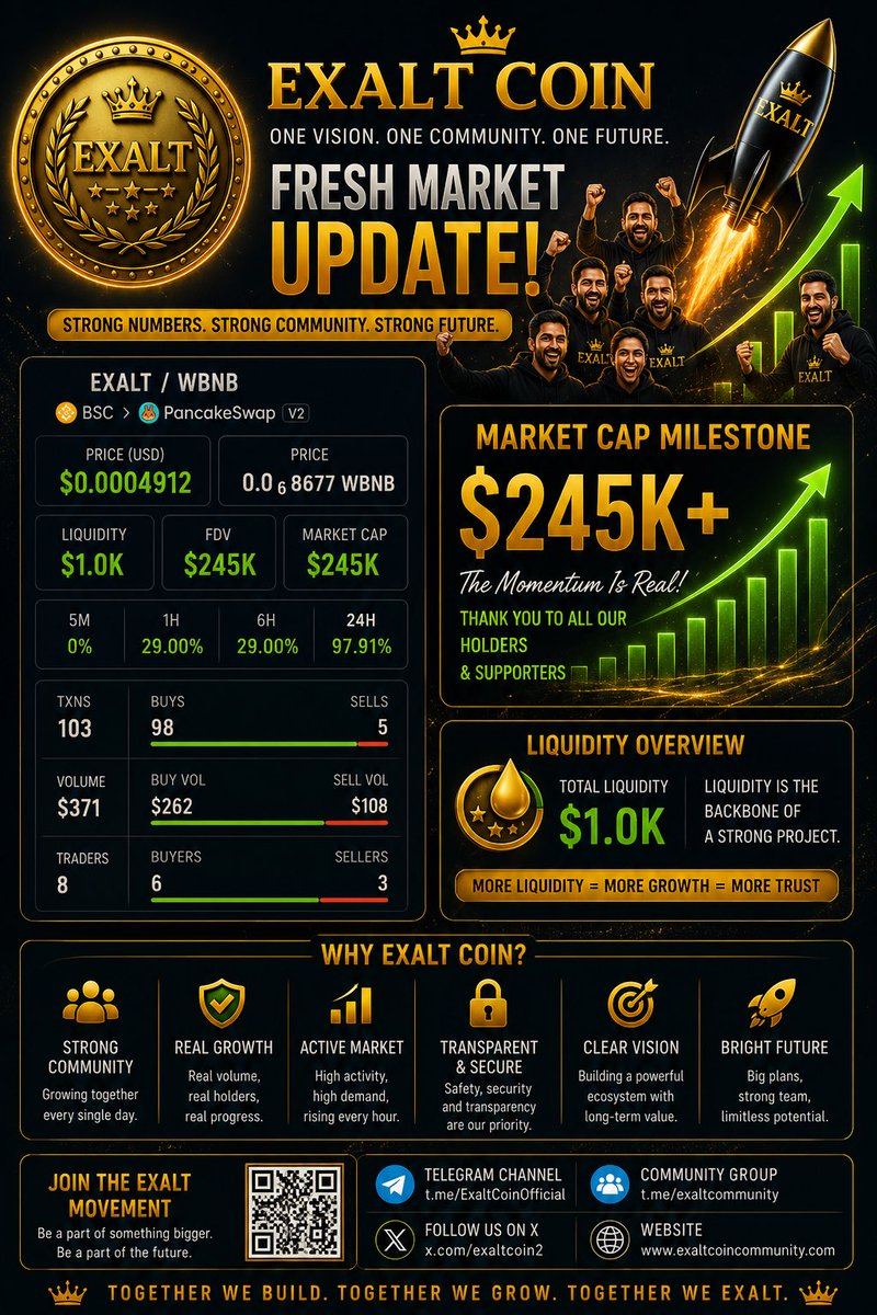 ExaltCoin2's tweet photo. 🚀 Exalt Coin keeps reaching new milestones!
💰 Market Cap: $245K+
📈 +97.91% (24H)
⚡ 98 Buys | 5 Sells
Every milestone strengthens our ecosystem and our community.
👑 We’re building for the future.
📢 https://t.co/iSTnmlWr9b
#ExaltCoin #EXALT #Crypto #BNBChain #MarketUpdat https://t.co/EWXbkzVyWM