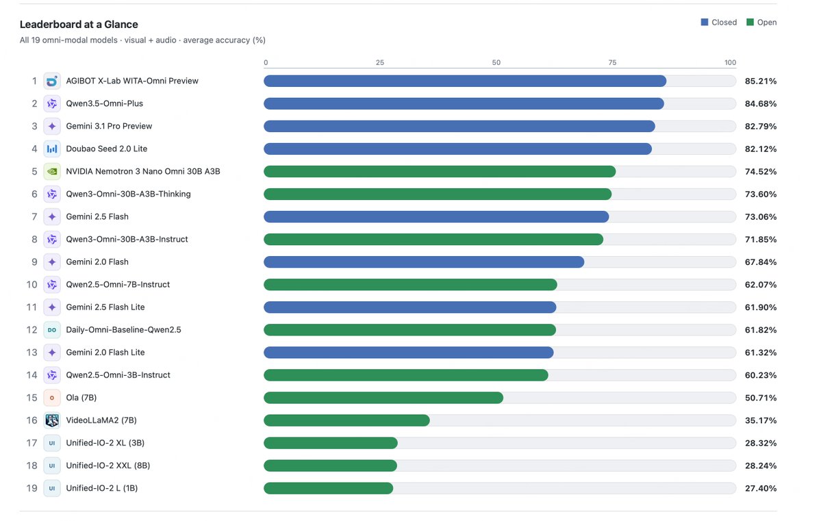 AGIBOT's WITA-Omni Preview has topped the DailyOmni audio ...