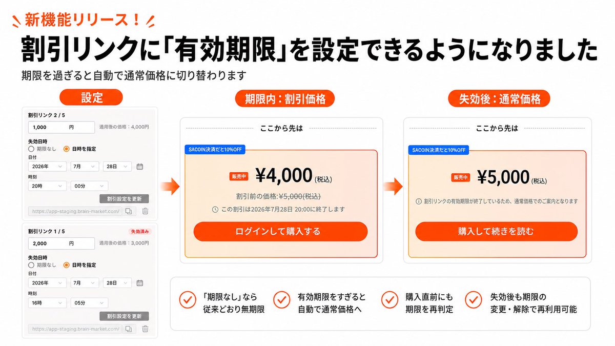 KKohey4's tweet photo. 【Brain新機能リリースのお知らせ📢】

割引リンクに「有効期限」を設定できるようになりました！

これまで手動で割引リンクを消されていた方も多いと思いますが、期限を超えると自動で無効になります。

Brain 大感謝祭で頂いたご意見から生まれた機能になります。

販売設定を変更 > 割引額の設定より、ぜひご利用ください！

@sako_brain @BrainMarketCom