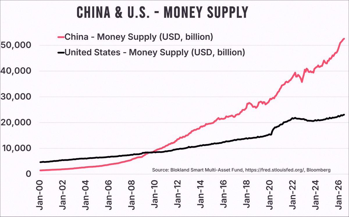 kmemetrader's tweet photo. Just dropped the English version! 🚀 Why does China have so much cash? There's now double the Chinese yuan in circulation vs US dollars—53 trillion euros vs 23 trillion. Yet China's economy is a third smaller than the US. Most folks blame growth or the state, but I think the re https://t.co/SPOJ7b69dS