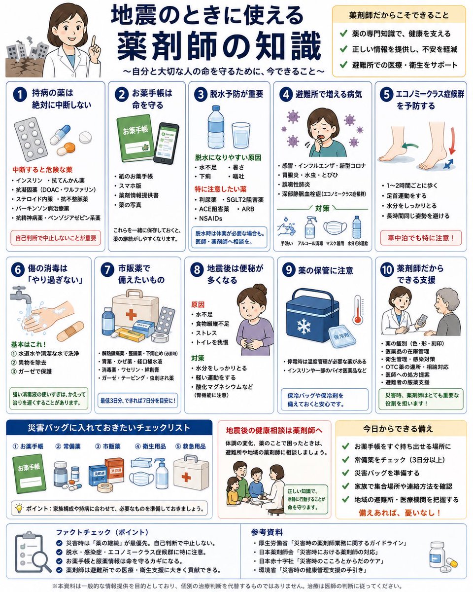 medcore_jp's tweet photo. 地震対策

薬剤師だからこそ知っている、
**「災害時に本当に役立つ知識」**を1枚にまとめました。

✔️ 持病の薬を自己判断で中断しない
✔️ お薬手帳は命を守る
✔️ 脱水で注意したい薬
✔️ 避難所で増える病気
✔️ エコノミークラス症候群の予防
✔️ 傷の正しい処置
✔️ 災害バッグに入れたい市販薬
✔️ 薬の保管方法
✔️ 薬剤師だからできる支援

災害はいつ起こるかわかりません。

「あとで見返せるように保存📌」
**「大切な人にも共有🔁」**して備えてください。

あなたが災害バッグに必ず入れているものは何ですか？
コメントで教えてください👇