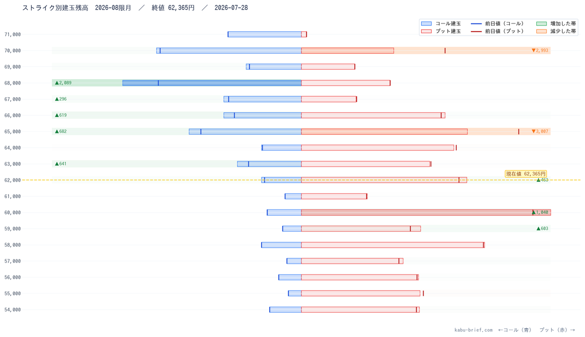 KabuBrief's tweet photo. 【kabu-brief 2026年7月28日（火） オプション手口】

📊 ストライク別建玉残高（2026-08限月）
コール最大OI: 68,000円  プット最大OI: 50,000円

🔗 https://t.co/hrCWh4Tler
#日経225オプション #日本株 https://t.co/PcrOQB9zHk