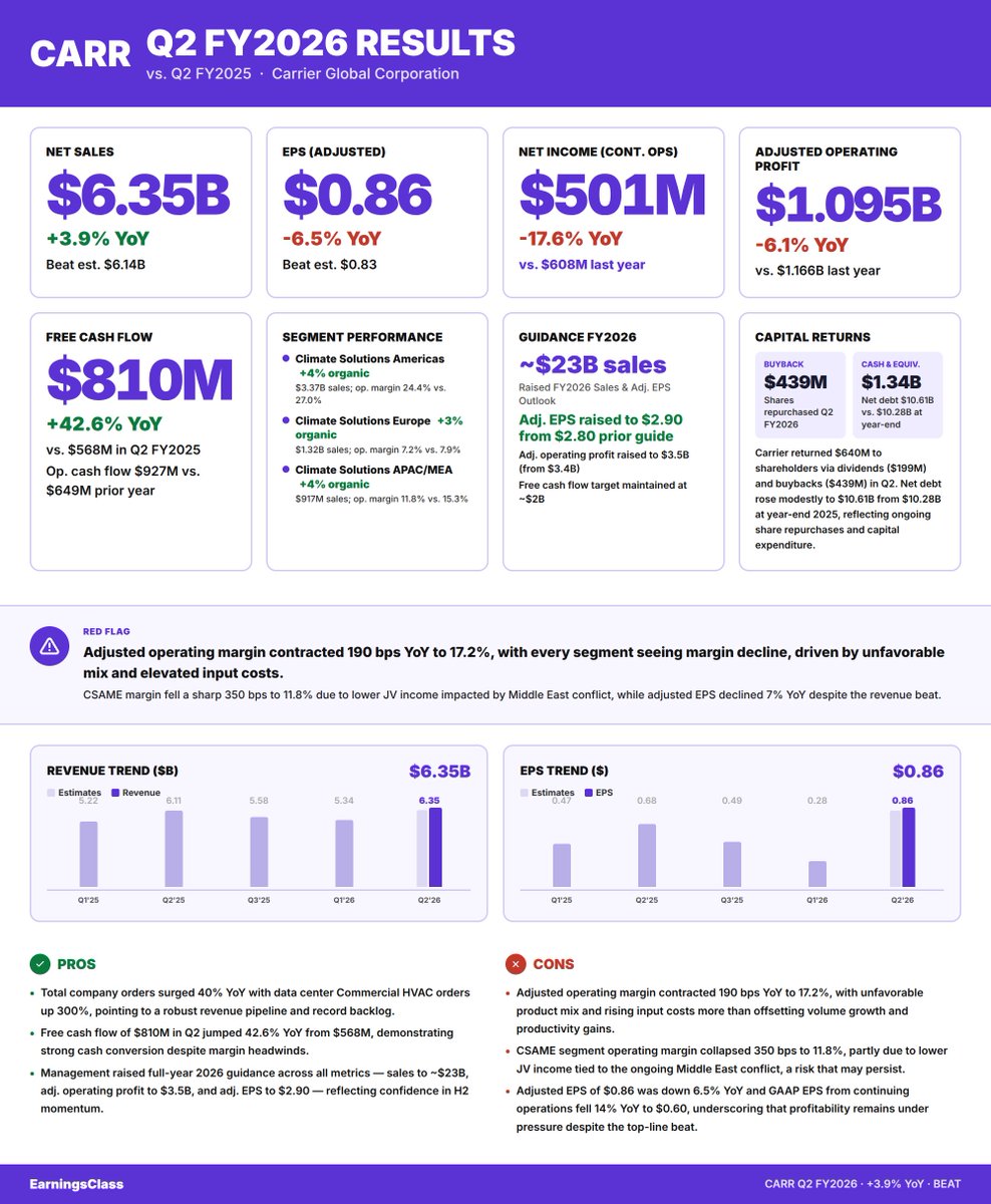 earnclass's tweet photo. $CARR Q2 FY2026 RESULTS #Earnings #CARR https://t.co/6zuv7yUzpI