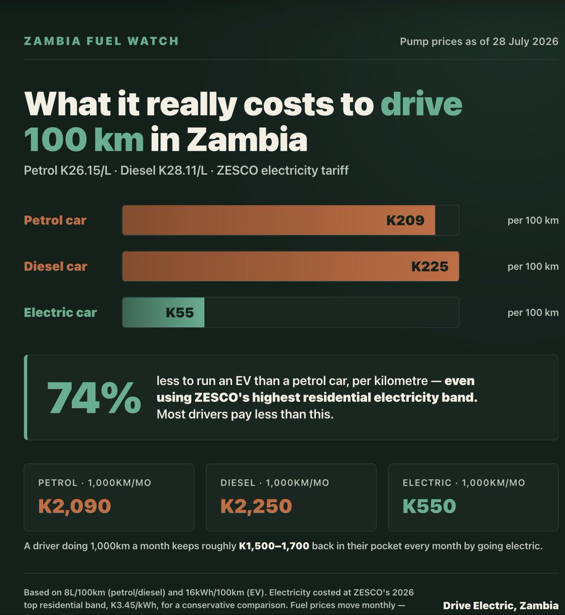 jfk_chipo's tweet photo. Why electric vehicles suit Zambia?
Apart from zero tail pipe emissions, cleaner air and energy efficiency,

The numbers make the case too👇🏿 https://t.co/lLoqcggy8P