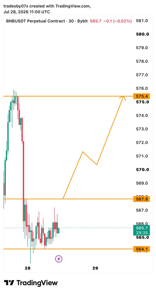 cryptosavage7x's tweet photo. #BNBUSDT ANALYSIS 

$BNB is consolidating between 564.1$ - 567.8$

If it manages to break above  567.8$ our targeted area will be  575.4$ https://t.co/1G9ui4FWgw