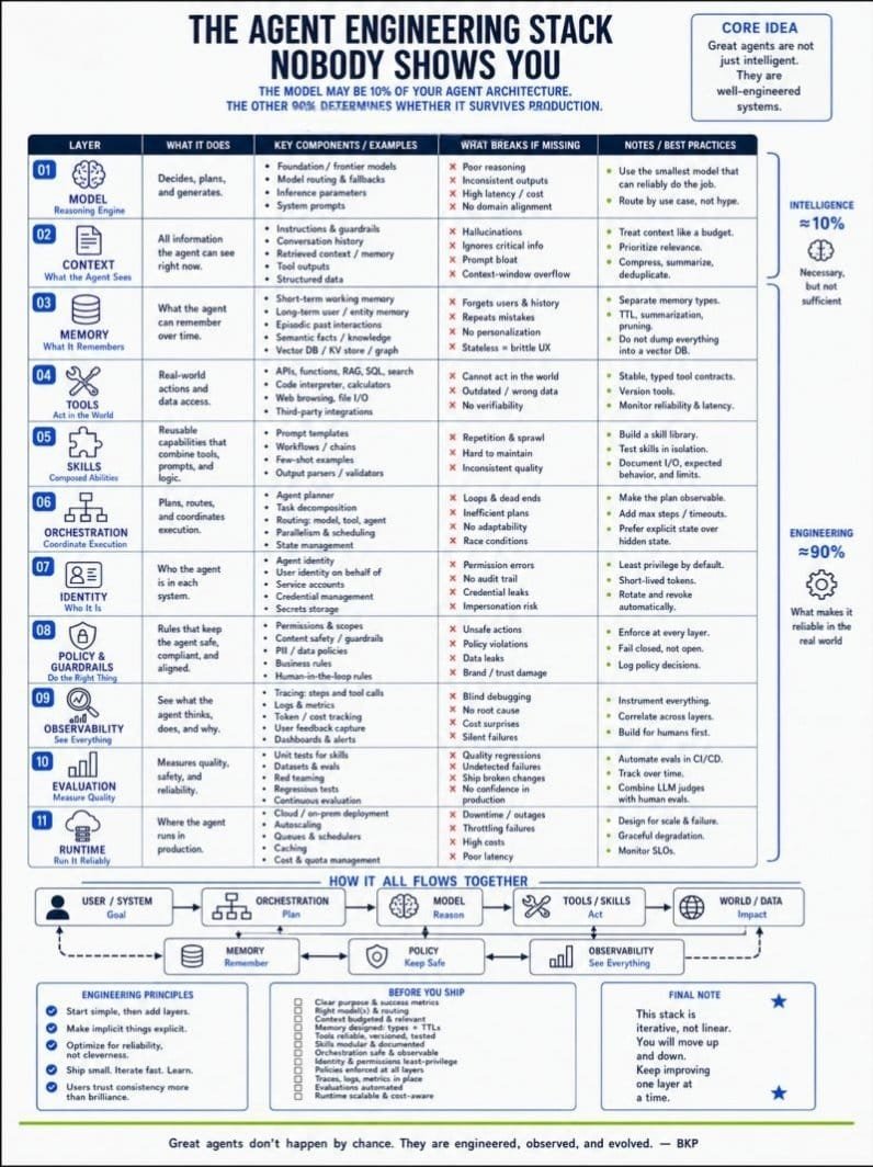 An 11-layer "Agent Engineering Stack" table showing what each layer does, what breaks if it's missing, and best-practice notes, with model reasoning at roughly 10% and surrounding engineering at roughly 90%