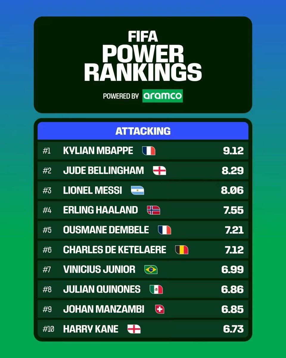 MegaPSG_'s tweet photo. ❗️🌕 Ousmane Dembele 🇫🇷 se positionne à la 5 ème place des meilleurs offensifs de la Coupe du Monde dans le power ranking officiel de la FIFA ✅ https://t.co/bIA7Hgdm04