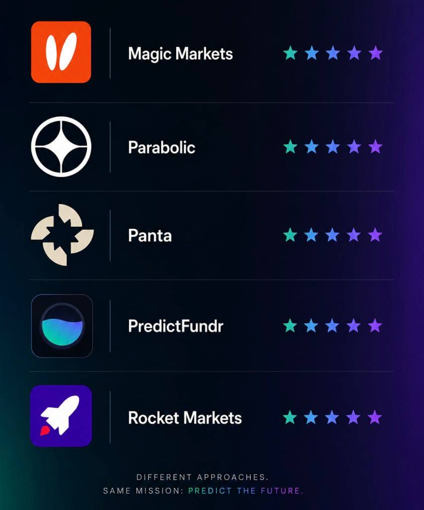 DeFi_Senseii's tweet photo. So many prediction platforms; only a few are worth your attention

Prediction markets have quietly become one of crypto's most competitive sectors.

But the platforms that last aren't necessarily the ones with the biggest launch or the most aggressive rewards. 

They're the ones that solve the hard problems.

I explored a handful of platforms, and here are the ones that stood out to me the most, taking into consideration Problem solved, UX, and market quality:

⮞ @magicmarkets:

Sports-first peer-to-peer prediction exchange. 

They do offer markets beyond sports, including politics, but sports remains their core focus.

I also had a great convo with @0xMagicMaker, which gave me a clearer picture of the product.

One thing that stood out is that they're more of an aggregator than a market maker, giving users access to liquidity across multiple sources rather than relying on a single market.

• Problem solved: Better capital efficiency and pricing than traditional sportsbooks or general prediction markets for sports.

• Market quality:  @DefiLlama shows meaningful off-chain volume (~$90M 30d, ~$800k–1.6M notional 24h range recently). 
If you're only interested in sports, this feels far more liquid than the general-purpose prediction platforms I've tried.

• UI/UX: It is Pro-oriented (trading tools, heartbeats for bots, settlement into exchange balances)

https://t.co/oiXB9aGZEs

Get started: https://t.co/9K3D6x1a5I

⮞ @betparabolic:

Leverage-enabled exchange (up to 10x) on live sports.

• Problem solved: This is probably the most interesting idea on the list. Most prediction markets are basically spot markets. Parabolic asks: what if you could trade them like perpetuals?
Adds continuous trading, capital efficiency, and derivatives-like tooling during live events.

• Market quality: Still pre-full-launch. You can start Demotrading on the platform. Full release targeted for Fall 2026. Strong conceptual market quality for live action.

• UI/UX: Feels like opening Hyperliquid instead of Polymarket, which I think is exactly what they're going for. Very clean. If you are familiar with perps trading then you are good to go + planned mobile. 

https://t.co/0PUnC44TRD

Get started: https://t.co/NEexOJYQpI

⮞ @pantaHQ:

Fully permissionless prediction platform on Solana. Anyone can create markets, but with clear, verifiable questions.

• Problem solved: Removes gatekeepers. Turns any verifiable event into a market and aligns creators with volume via royalties. Fast/cheap settlement also helps.

• Market quality: Live since Q2 2026 but still very early. 

• UI/UX: Simple, Solana-native dashboard with live win feed. Straightforward for crypto users.

https://t.co/bDcgUI84e6

Get started: https://t.co/GpekcXM9Vw

⮞ @predictfundr:

Prop-firm / funded-trader platform for prediction markets. Pass a challenge (20% profit target, 10% trailing drawdown, no daily loss limit), get funded & keep 90%.

• Problem solved: Capital access for skilled predictors who lack bankroll.

• Market quality: it sits on top of other platforms. Extremely early.

• UI/UX: “Cockpit” AI terminal is a differentiator for analysis. Quite clustered, could be better.

Get started here: https://t.co/y79ppxz0dk

⮞ @rocketmarketsfi 

Time-based “prediction yield” markets on @monad. 
The main focus here is "when" not just "if". 
Survivors earn high continuous APR while the event has not happened; Detonators take the other side for multipliers if/when it triggers

• Problem solved: Usually with prediction markets, positions sit idle until resolution. Rocket Market turns waiting into yield.

• Market quality: Beta on Monad mainnet with real but launching next week.

• UI/UX: very normie-friendly and accessible while the mechanics are degen.

https://t.co/h9tvBxACfc

Join waitlist: https://t.co/cdj9HNDP0N

Remember to DYOR, as this post is intended for educational purposes only.
