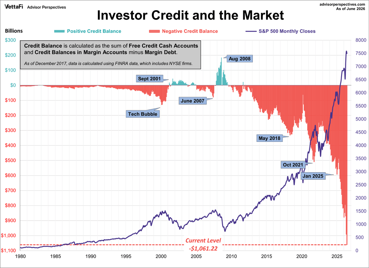 RobynHD's tweet photo. 📈 US-Investoren gehen so hohe Risiken ein wie noch nie.

Die Netto-Kreditguthaben auf US-Brokerkonten sind im Juni auf ein neues Rekordtief von -1,06 Billionen US-Dollar gefallen. Dieser Indikator misst die Differenz zwischen dem verfügbaren Guthaben der Anleger und ihren aufgenommenen Margin-Krediten – je negativer der Wert, desto höher ist der Einsatz von Fremdkapital. 

Die wichtigsten Entwicklungen:
• Netto-Kreditguthaben: -1,06 Bio. US-Dollar (neuer Rekord)
• Rückgang um 70 Mrd. US-Dollar allein im Juni
• Margin Debt steigt auf Rekord von 1,53 Bio. US-Dollar (+86 Mrd. US-Dollar im Monatsvergleich)
• Bereits der dritte monatliche Anstieg in Folge
• Seit dem Bärenmarkttief 2022 haben sich die negativen Netto-Kreditguthaben um rund 800 Mrd. US-Dollar

Warum ist das wichtig?
Fremdkapital wirkt in beide Richtungen. Solange Aktien steigen, verstärkt es die Gewinne. Kommt es jedoch zu stärkeren Kursrückgängen, können Margin Calls ausgelöst werden. Anleger müssen dann Positionen verkaufen, wodurch Abwärtsbewegungen zusätzlich beschleunigt werden können.

Die Grafik zeigt außerdem, dass ähnlich extreme Hebelphasen bereits rund um die Dotcom-Blase, vor der Finanzkrise 2008 sowie vor früheren größeren Korrekturen auftraten. Das bedeutet nicht, dass unmittelbar ein Crash bevorsteht, es zeigt aber, dass die Risikobereitschaft der Marktteilnehmer aktuell so hoch ist wie nie zuvor. 

Mehr dazu im Update heute! 👇🏽
https://t.co/3AddKqaoG1