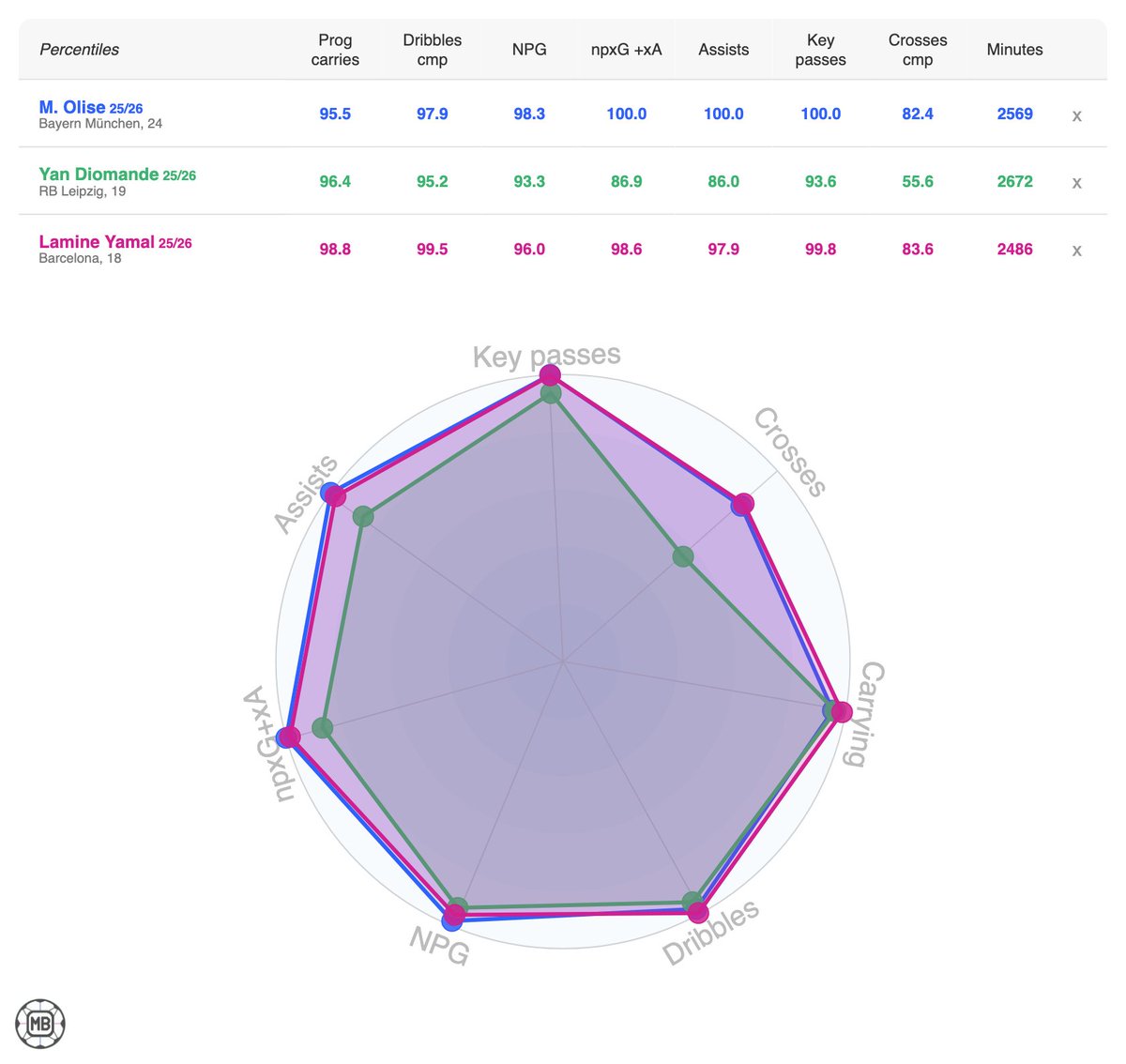 DataMB_'s tweet photo. 🇫🇷🔵 Michael Olise (Bayern Munich, 24)
🇨🇮🟢 Yan Diomande (→ Real Madrid, 19)
🇪🇸🔴 Lamine Yamal (Barcelona, 18)

Compare players 👉 https://t.co/McR5zrPSJm https://t.co/PIXbB1dRiZ